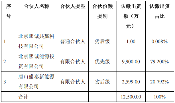 1.25亿元、投建光伏储能!海泰新能参与成立合伙企业!